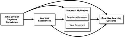 How Students’ Motivation and Learning Experience Affect Their Service-Learning Outcomes: A Structural Equation Modeling Analysis